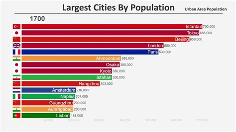 most populated city in missouri|top 10 population cities world.